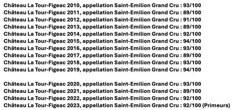 Scores XLVINS Château La Tour-Figeac 2010-2023